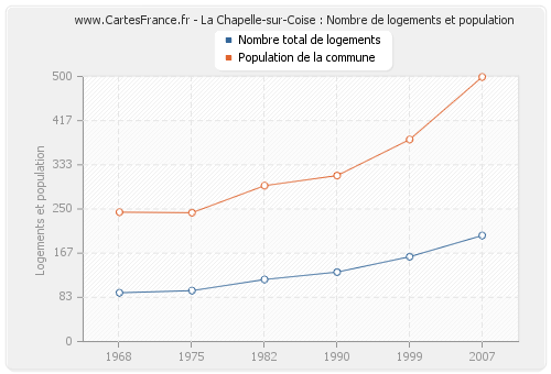 La Chapelle-sur-Coise : Nombre de logements et population